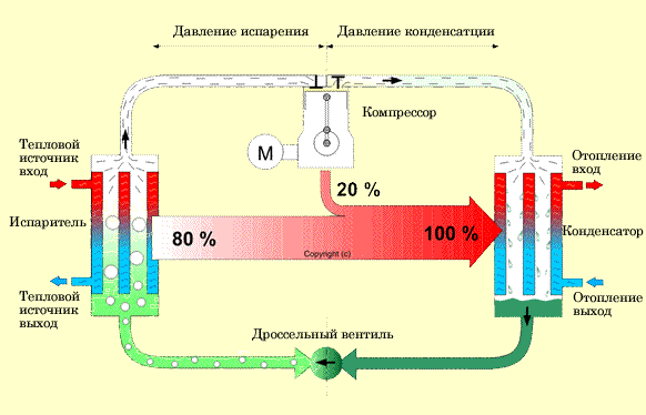 Схема и принцип действия "Теплового насоса" - компания "ХИМТЕРМО" Схема и принцип действия "Теплового насоса" - компания "ХИМТЕРМО"